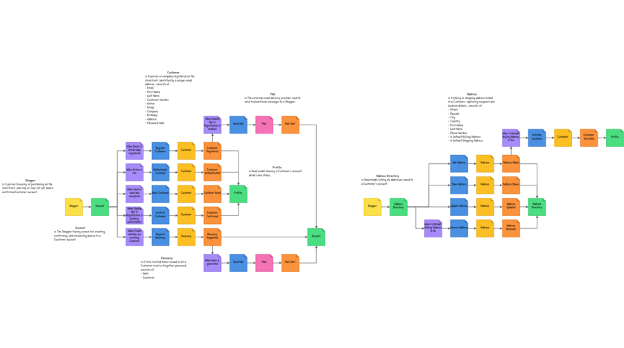 A Customers domain modeled in StormPilot, showing connected Actor, Action, Aggregate, Event, Rule and View elements